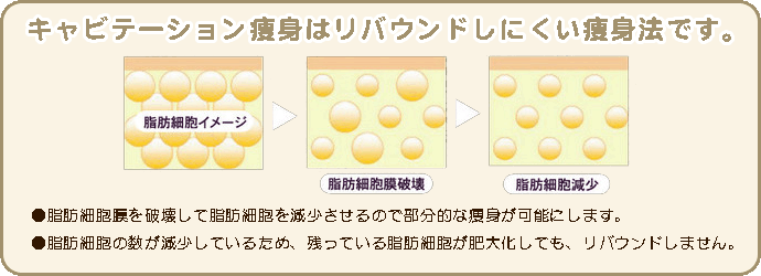 キャビテーション痩身はリバウンドしにくい痩身法です。●脂肪細胞膜を破壊して脂肪細胞を減少させるので部分的な痩身が可能にします。●脂肪細胞の数が減少しているため、残っている脂肪細胞が肥大化しても、リバウンドしません。